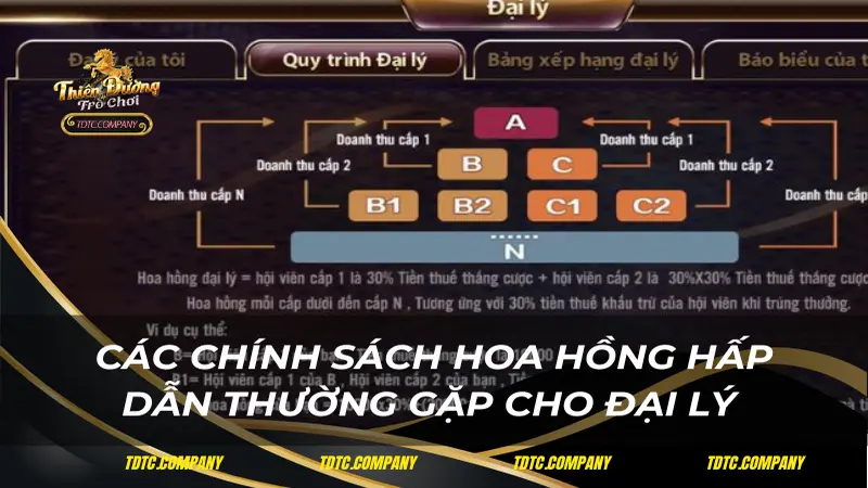Các chính sách hoa hồng hấp dẫn thường gặp cho đại lý